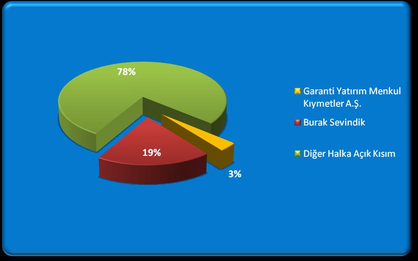 Şirket Ortaklık Yapısı (Rapor Tarihi İtibariyle) Kaynak : www.kap.gov.tr Şirket Ortaklık Yapısı Ortak Adı Payı (TL) % Garanti Yatırım Menkul Kıymetler A.Ş. 1.057.206,14 3,30 Burak Sevindik 6.094.