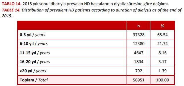 Ulusal Nefroloji, Diyaliz ve