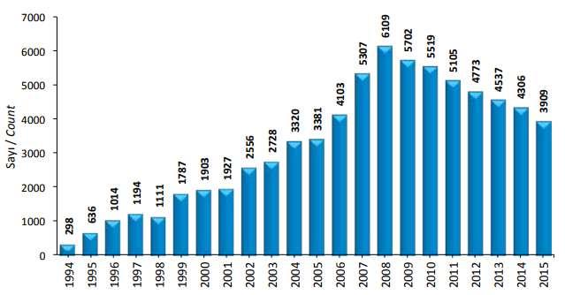 Prevalan PD hasta sayısı Türkiye 2015 Yılı Ulusal