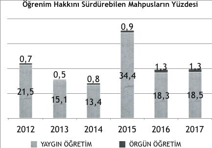 Bu grafiğin tek istisnası 2015 yılıdır. 2015 yılında öğrenim hakkını kullanabilen mahpusların oranı yüzde 35,3 e yükselmiştir.