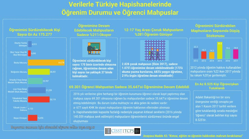 ÖĞRENCİ mahpuslar raporu MAYIS 2018 Yerel ve uluslararası mevzuat dikkate alındığında; öğrenimine devam edebilecek mahpusların sadece yüzde 21 inin devam edebiliyor oluşu, 12-17 yaş arası çocuk