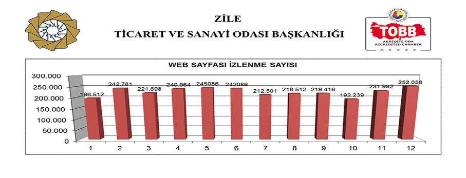 tr web sayfasını ziyaret etmiştir. Sıra Yıl Web Sayfa Ziyaret Sayısı 1 21 21.895 2 211 54.671 3 212 72.72 4 213 654.252 5 214 753.258 6 215 2.613.322 7 216 5.967.