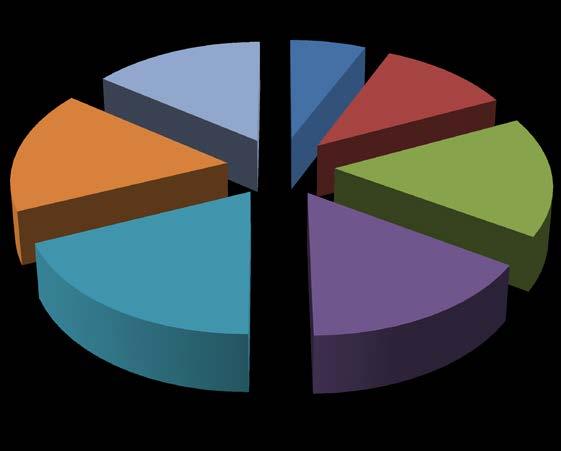 Gerçekleştirilen Faaliyet İstatistikleri Üyelerin Sektör Dağılımı Zile Ticaret ve Sanayi Odasına kayıtlı üyelerin guruplara göre dağılımı verilmektedir. En Yüksek olan ( % 2,27 ) 5.