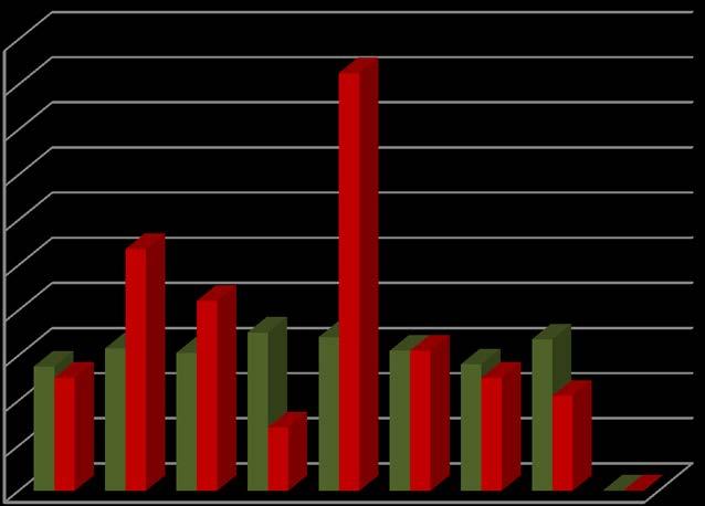 Kaydı Yapılan ve Kaydı Silinen Üye Sayıları Zile Ticaret ve Sanayi Odasına 217 yılı içersinde 67 adet üye kaydı yapılmış, 2 adet üye