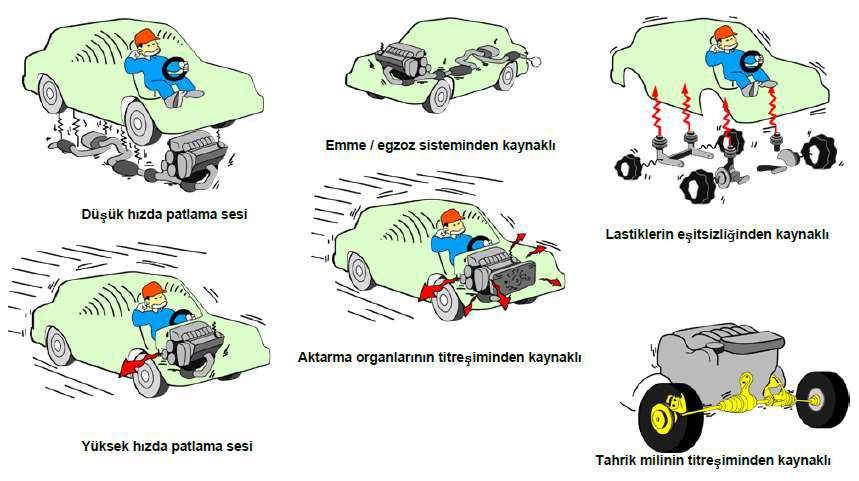 Gürültü ve titreşim için tipik kaynaklar Kia,