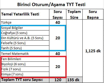 TYT SORU