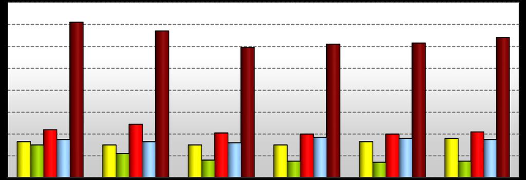 M) FİNANSAL DURUMUN VE FAALİYET SONUÇLARININ DEĞERLENDİRİLMESİ (devamı) Genel Değerlendirme (devamı) GSD Grubu Çalışan Sayıları (devamı) 160 140 120 142 Yılsonları İtibarıyla GSD Grubu Çalışan