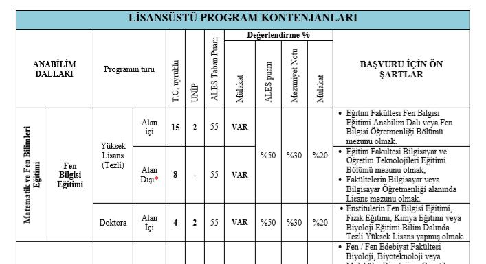 Başvuru ve Değerlendirme Kontenjanlar, programlara başvuru için gereken ALES taban puanı, diğer ek şartlar ve başvuruların değerlendirilme oranları fbe@erzincan.edu.tr sayfasında ilan edilir.