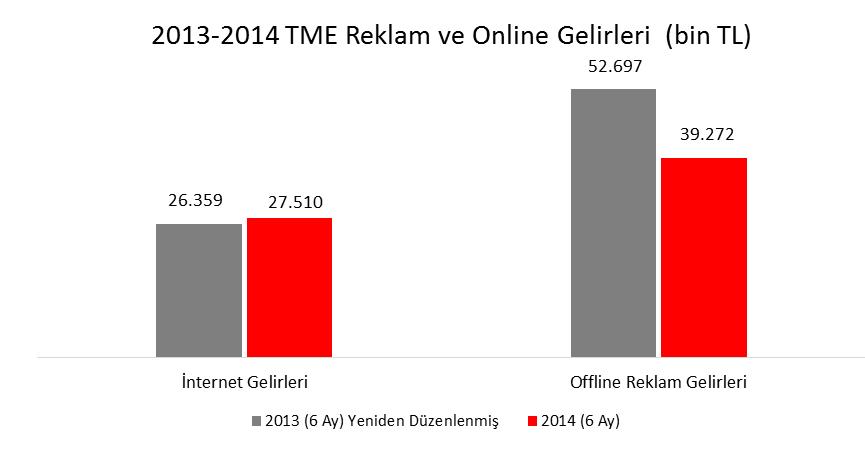 Hürriyet Gazetecilik Reklam ve Tiraj Verileri Hürriyet Grubu konsolide offline reklam ve internet gelirleri toplamı 2014 yılının ilk 6 ayında 253,4 milyon TL olarak gerçekleşmiştir.