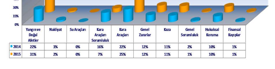 Araçları ve Genel Zararlar branşlarında olduğu gözükmektedir.