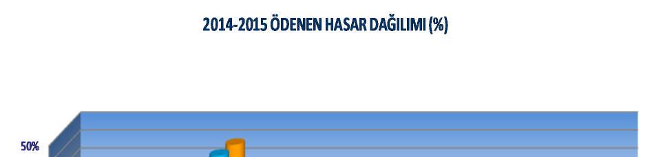 UNICO SİGORTA Aralık 2015 Faaliyet Raporu Şirket dağıtım kanalında yoğun olarak Profesyonel Acentelerle çalışmaktadır.