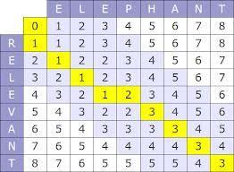 LEVENSHTEIN DISTANCE The Levenshtein distance is a string metric for measuring the difference between two sequences.