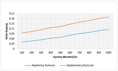 Şekil 13. 10 N Basınç altındaki kütle kaybı değerleri Şekil 14 te 20 N basınç ve 1000 m kayma mesafesiyle oluşan kütle kayıplarının grafiği görülmektedirr.