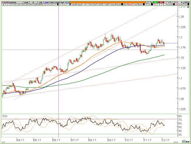 Ortalamalar pozitif, RSI da düzeltme mevcut, piyasa bir süre dinlenebilir.