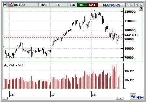 MACD CCI RSI AL AL AL BIST-100 endeksinin güne alıcılı bir açılışla başlamasını bekliyoruz. 96.200 direnci aşılırsa endeks 99.