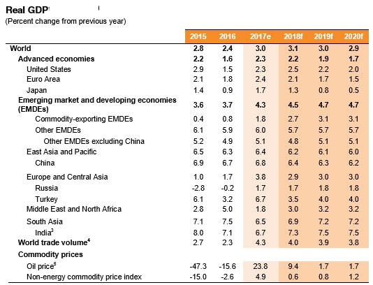 OECD OECD ye göre küresel ekonomi 2017 yılında % 3,7 oranında gerçekleşmesi beklenen büyüme oranı ile son yedi yılın en yükse büyüme hızına ulaştı.