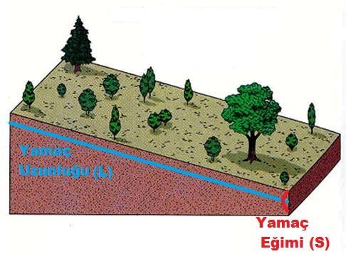 Topoğrafya Yamacın eğimi ve uzunluğu yüzeysel akış ve toprak erozyonunda önemli