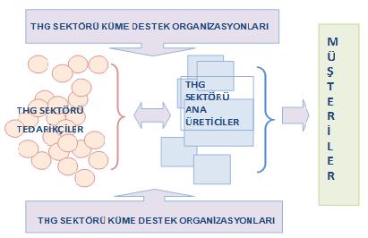 Tekstil ve Hazır Giyim (THG) Sektörü Küme Çalışma Biçimi Kaynak: (GÜNSĠAD, 2012a: 8).