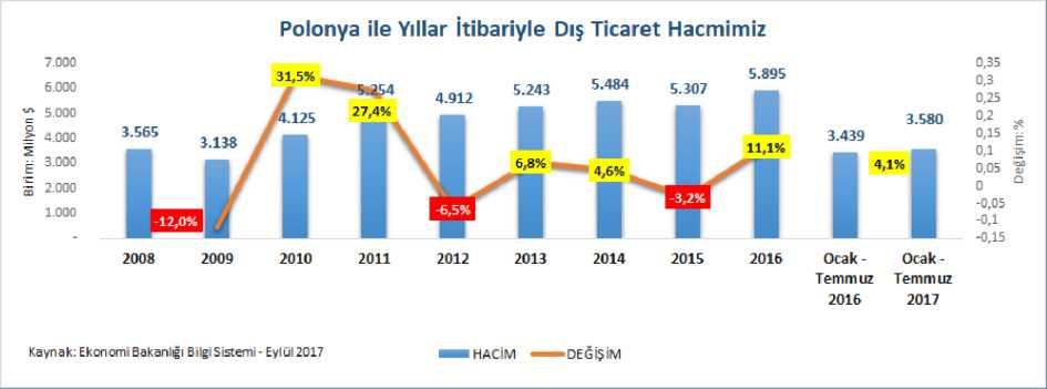 Yıllar İtibariyle