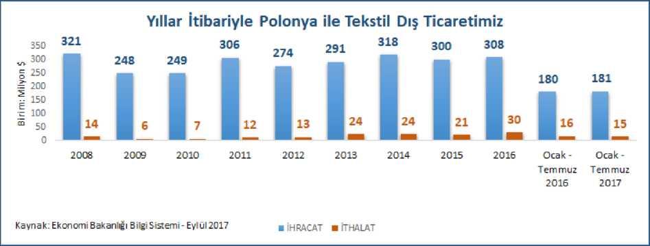 Yıllar İtibariyle Türkiye - Polonya