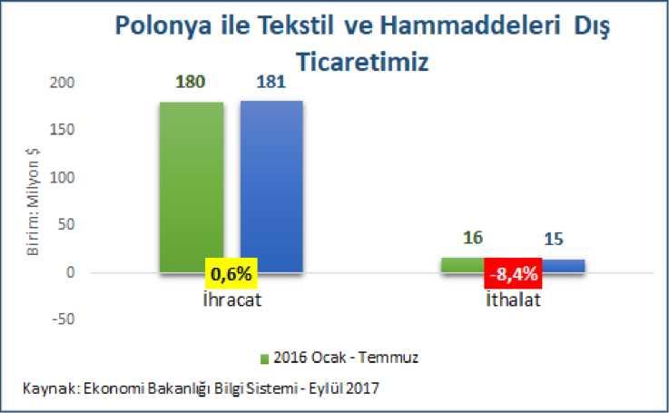 2017 Yılı Ocak - Temmuz Dönemi Tekstil ve Hammaddeleri Sektörü Dış Ticareti Türkiye'nin Polonya'ya Ürün Grupları Bazında Tekstil İhracatı Polonya'ya Tekstil ve Hammaddeleri İhracatımız: 181 Milyon $