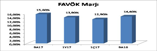 KARDMİR 3Ç17 MALİ ANALİZ Üretim - ton 9A2017 1Y07 1Ç17 Kok+Kok tozu 822.500 552.500 285.300 Sinter 2.038.222 1.341.505 630.832 Sıvı Ham Demir 1.649.321 1.108.683 551.359 Sıvı Çelik 1.808.826 1.221.