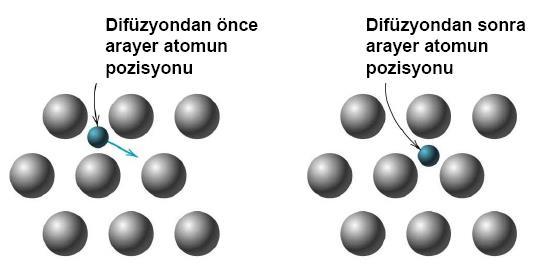 25 2.5. Arayer Difüzyonu: Kristal yapıda küçük bir arayer atomu varsa, atom bir arayerden diğerine hareket eder. Genelde atom yarıçapı küçük olan atomların ana atomların arasına göç etmesidir.