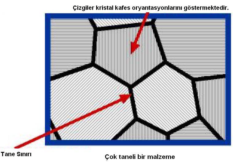 2 1. ARAYÜZEYLER 1.1. Tane ve Tane Sınırları Katılaşma esnasında katılaşmanın heterojen olması nedeniyle sıvı fazdan katı faza dönüşümde aynı anda farklı bir ok bölgede tane çekidekciklerinin oluşup