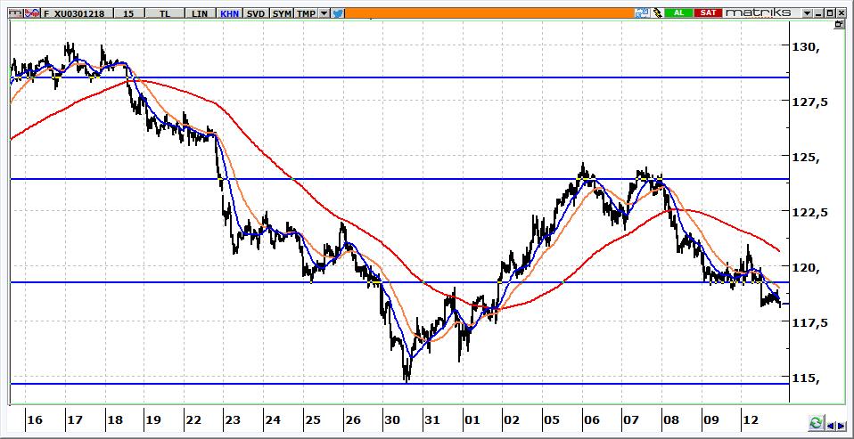 Aralık Vadeli BİST 30 Kontratı 118.275 seviyesinden kapanan kontratın güne 118.200 üzerinden yatay başlamasını bekliyoruz. 118.600-119.000 aralığı ilk direnç bölgesi olacaktır. 120.