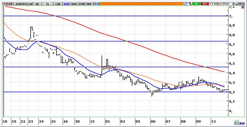 Kasım Vadeli Euro/TRY kontratı Euro/TRY kontratının güne 6,2200 seviyeleri üzerinden başlaması beklenebilir. Kontratta 6,2600 aşılmadığı sürece yön aşağıdır.