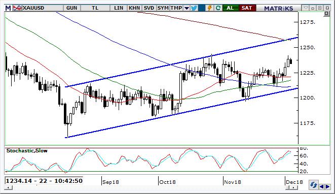 Altın Teknik Analizi Altın geçtiğimiz haftayı dar band içinde geçirmesine rağmen 1.220 üzerindeki hareketin yükselişe destek verdiği görülüyor.
