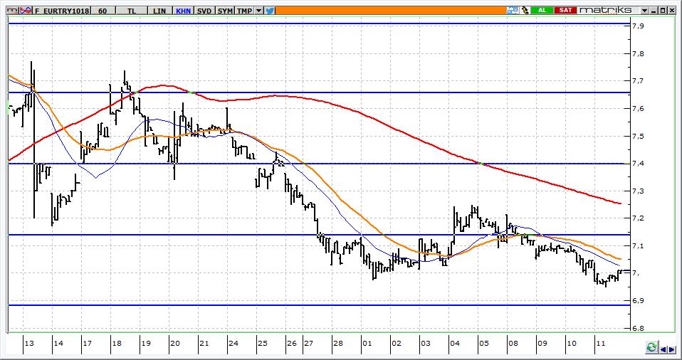 Ekim Vadeli Euro/TRY kontratı Euro/TRY kontratının güne 6,8800 seviyelerine gerileyerek başlamasını bekliyoruz. Kontratta 7,0000 aşılmadığı sürece 6,8300-6,7500 aralığı beklenmelidir.