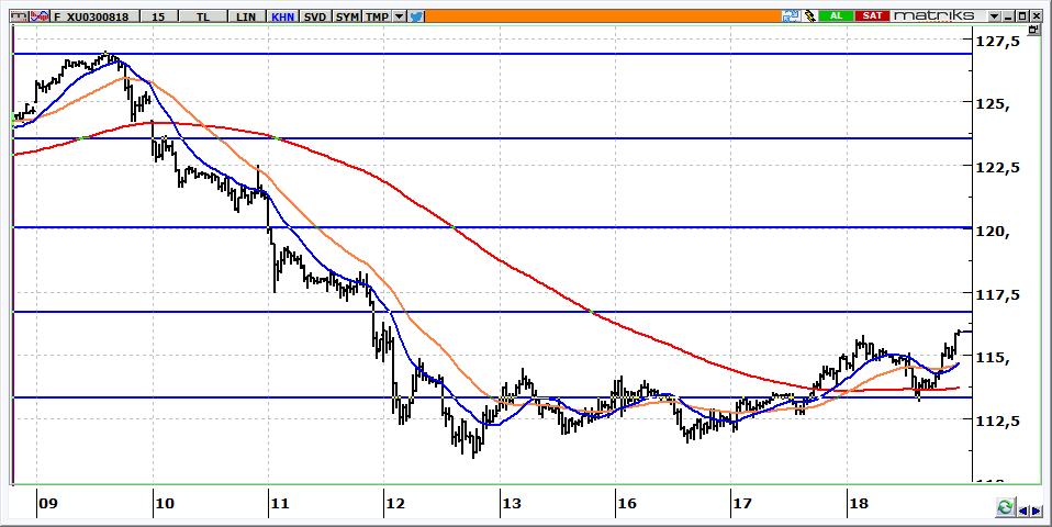 Ağustos Vadeli BİST 30 Kontratı 115.925 seviyesinden kapanan kontratın güne yatay başlamasını bekliyoruz. 115.200 üzerinde uzun pozisyonlar korunmaya devam edilebilir. 115.200 altına gelinirse 114.