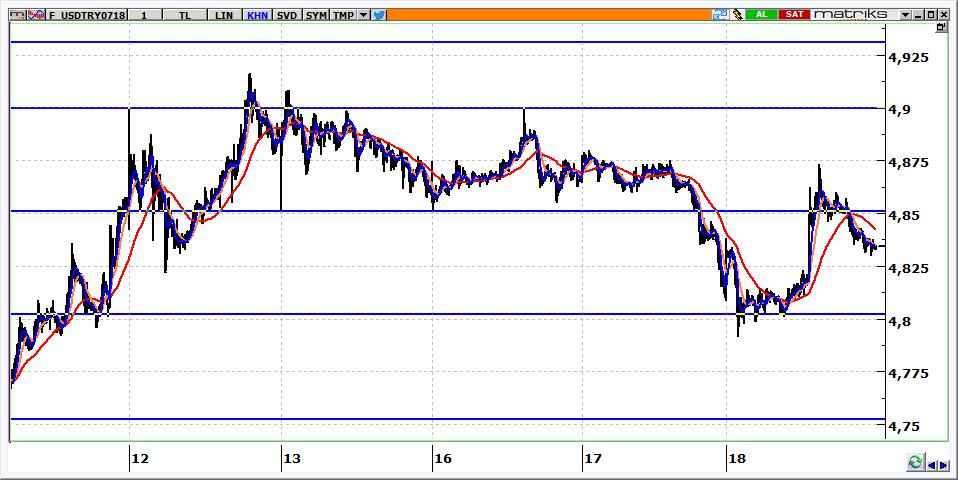 Temmuz Vadeli USD/TRY kontratı USD/TRY kontratının güne 4,8350 seviyelerinden yatay başlamasını bekliyoruz. Kontratta 4,8000 altına gelinmediği sürece yukarı yönlü tepki hareketleri görebiliriz.