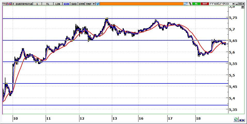 Temmuz Vadeli Euro/TRY kontratı Euro/TRY kontratının güne 5,6400 seviyelerinden yatay başlaması beklenebilir. Kontratta 5,6500 aşılmadığı sürece yön aşağı olacaktır.