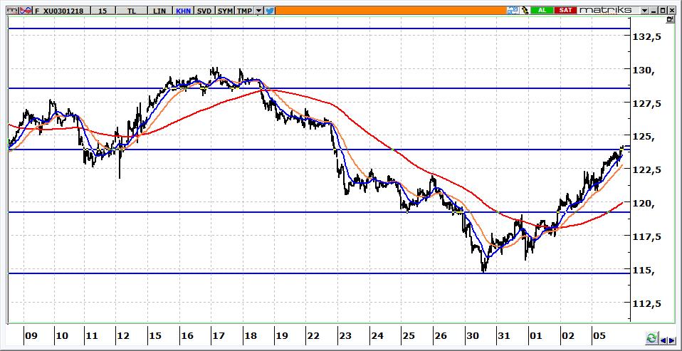 Aralık Vadeli BİST 30 Kontratı 124.150 seviyesinden kapanan kontratın güne hafif alımlarla başlaması beklenebilir. 124.500 ve 125.000 aralığı bugün yükselişlerde ilk hedeflerimiz olacaktır. 123.