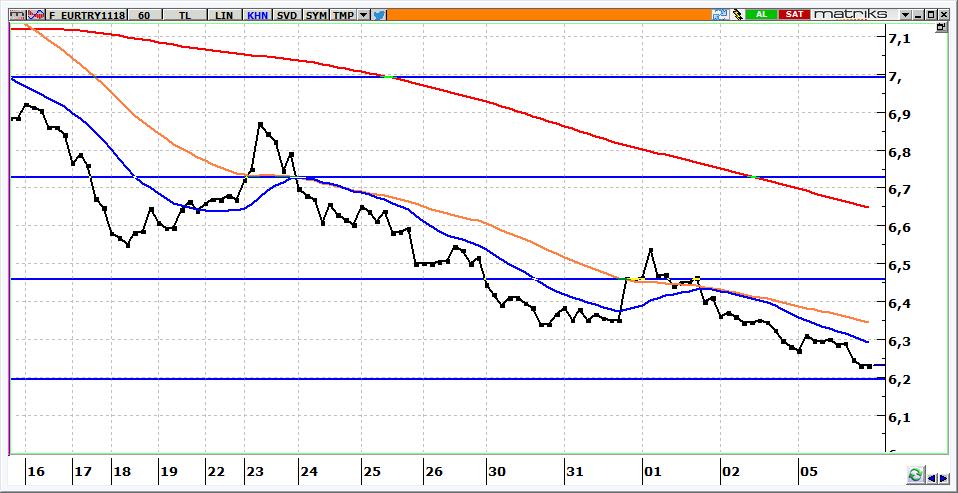 Kasım Vadeli Euro/TRY kontratı Euro/TRY kontratının güne 6,1800 seviyeleri üzerinden başlaması beklenebilir. Kontratta 6,2600 altında kalındığı sürece yön aşağı olarak izlenmeli.