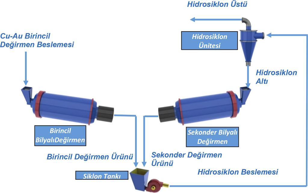 Yamantaş ve Can / Yerbilimleri, 2018, 39 (1), 65-78 69 Şekil 5. Cu- öğütme ve sınıflandırma devresi. Figure 5.