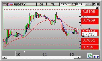 Dolar /TL Dolar/TL gün içinde 3.7681 ve 3.8061 arasında dalgalanarak günü 3.7718 seviyesinden kapattı. Dün kurda aşağı yönlü hareketler görüldü.
