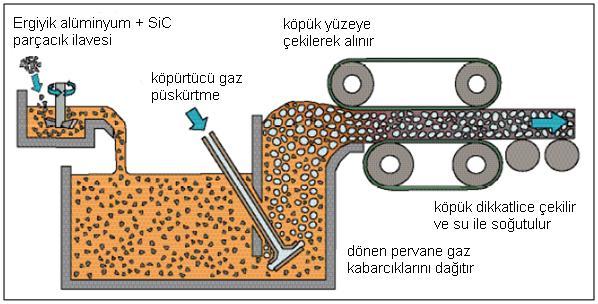 8 Ergiyik Alüminyum+SiC parçacık ilavesi Köpük yüzeye çekilerek alınır Gaz gönderme Köpük dikkatlice çekilir ve su ile soğutulur Dönen pervane gaz kabarcıklarını dağıtır Şekil 2.3.