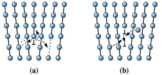 37 (a) (b) Şekil 4.3. Dislokasyon sürünmesi a) atom dislokasyon çizgisini arayer oluşturmak veya boşlukları doldurmak için ayrıldığında, b) atom boşluk oluşturarak veya ara yerleri elimine ederek