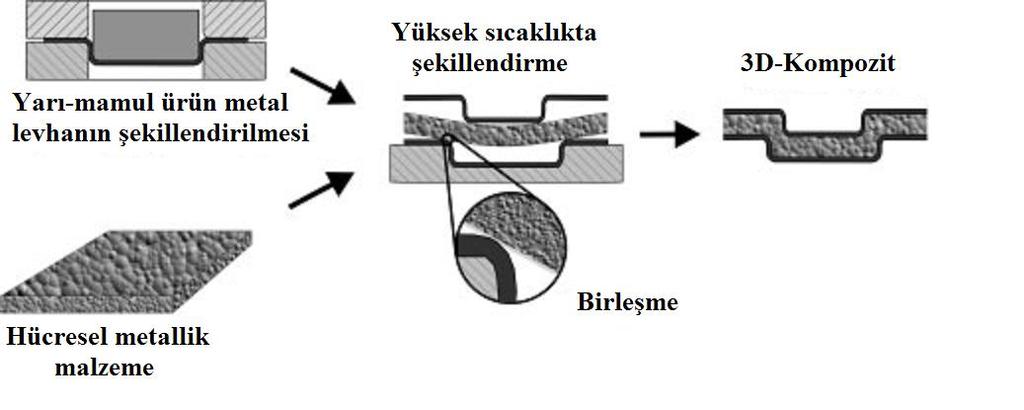 45 Şekil 5.1 de gösterilen iş parçası fırında çelik kalıp kullanılarak katı sıcaklığı aralığında şekillendirilmiştir. Bu durumdaki şekillendirme kuvveti yer çekimidir.