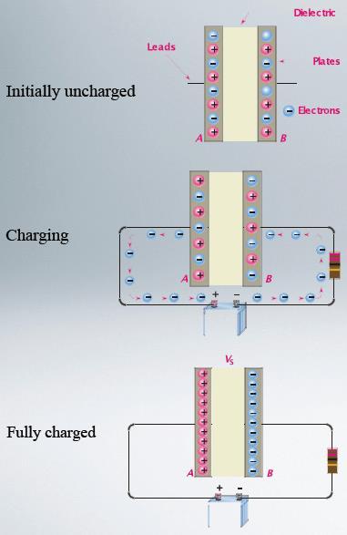 Capacitors A capacitor consists of a pair of conductors separated by a dielectric (insulator).