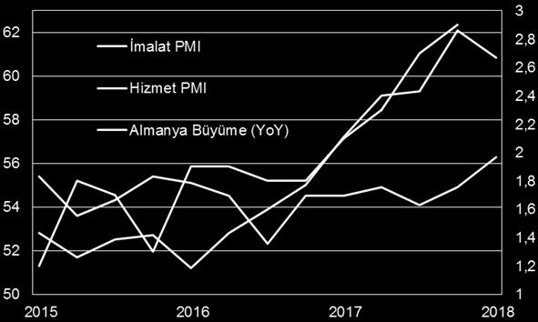 DEĞERLENDİRME 2017 yılında bölgedeki toparlanmanın sayesinde artan ihracat siparişleri ve tüketici harcamalarıyla son 6 yılın en güçlü büyümesini sergileyen Almanya, 2018 yılının birinci çeyreğinde