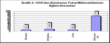 Çok Partili Dönem Tokat Milletvekilleri Çok Partili Dönem Türk siyasi elitlerinin beşte dördünden fazlasının üniversite mezunudur (Arslan, 1995).