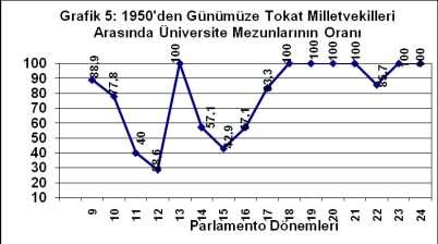 Ali Arslan- Gülten Arslan Buna karşın en az lise eğitimi görmüş milletvekillerinin oranı yüzde 83 civarındadır. Üniversite mezunu milletvekillerinin oranı ise yüzde 77 dir.