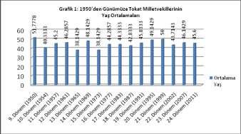 Çok Partili Dönem Tokat Milletvekilleri nin yarısının yaşı 44, ün altında, yarısının ki ise üstündedir. Yine yaş bakımdan en çok sayıyı 38 yaşındaki milletvekilleri oluşturmaktadır.