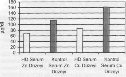 HD ve Kontrol Grubu Olguların Cinsiyetlerine Göre Serum Zn ve Cu Düzeyleri. Tablo III. Hemodiyaliz Süresine Göre Olguların Serum Zn ve Cu Düzeyleri (ig/dl).