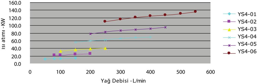 YS4 Serisi AC Motorlu Hidrolik Yağ Soğutucular YS4 Serisi Performans Listesi Yağ Debisi - L/min 50 80 100 150 200 250 300 350 400 450 500 550 YS4-01 12.0 13.2 13.9 15.0 YS4-02 21.5 22.5 24.6 26.