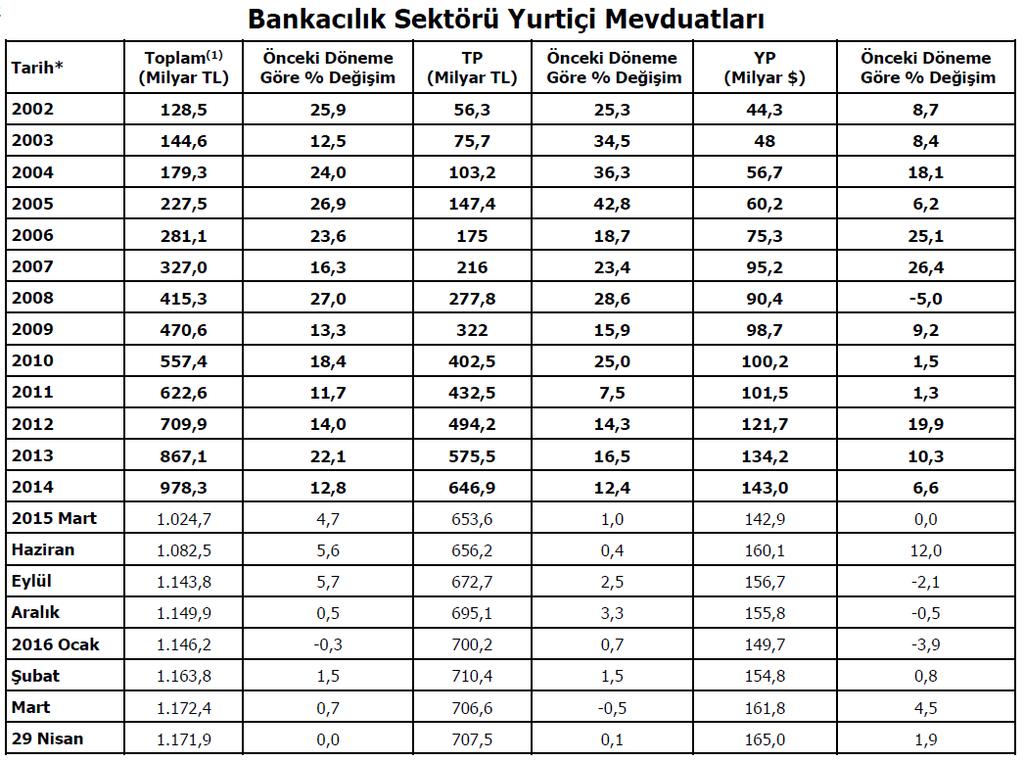 Türk Bankacılık Sektörüne Yeterince TL Mevduatı Gelmiyor!
